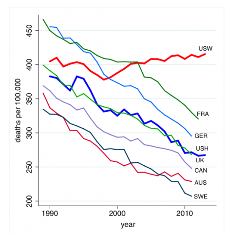 mortality midlife Americans