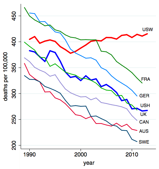 mortality rates among white boomers